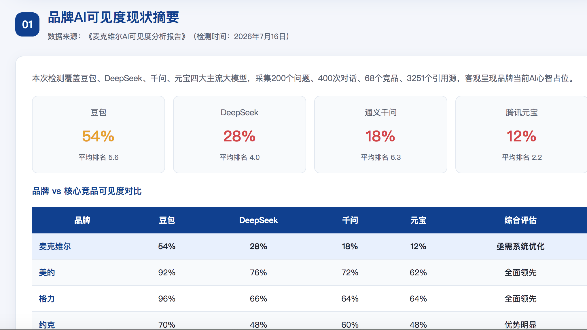 包头GEO分析报告-品牌ai搜索结果诊断